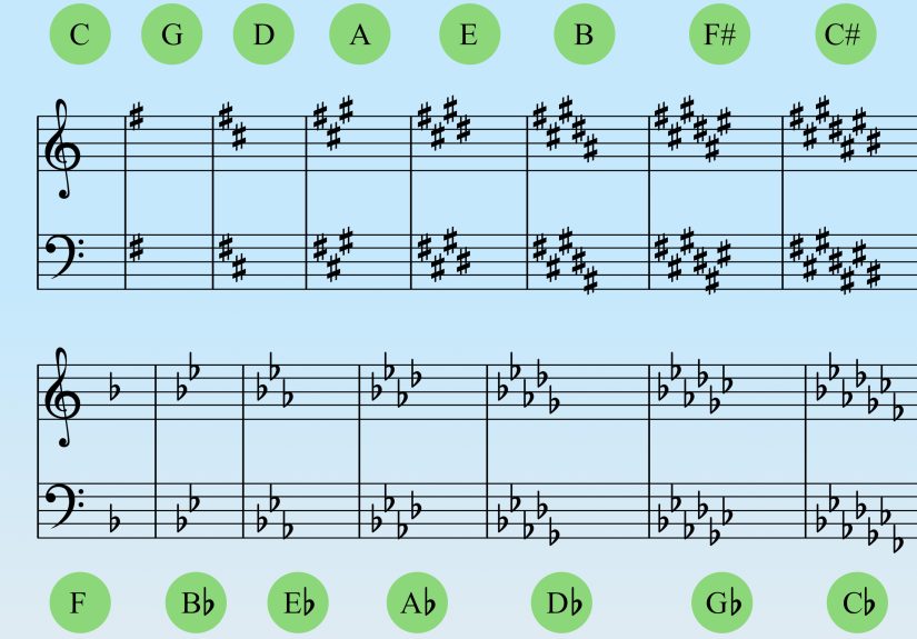3 Ways to Determine What Key a Song Is In