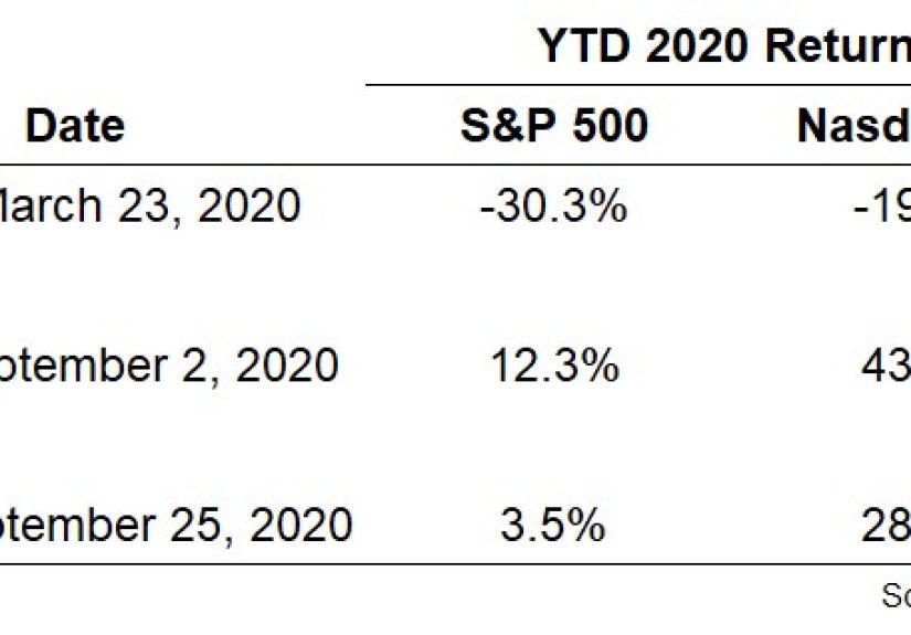 Anchoring & Adjustment in the Stock Market
