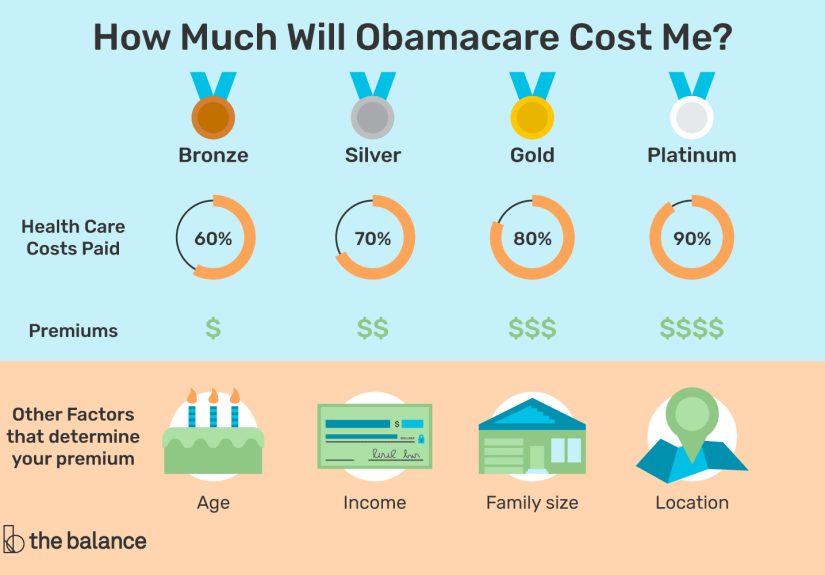 How Much Will Obamacare Cost Me