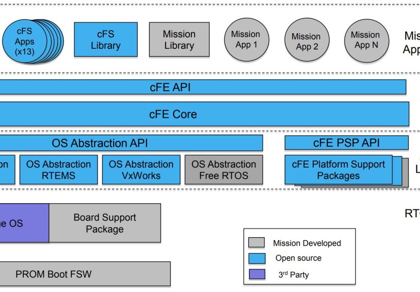 Open Source Spacecraft Avionics With NASA’s Core Flight System