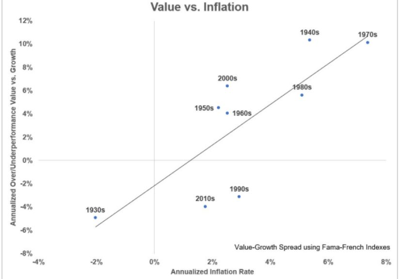 Value Stocks Like Higher Inflation - A Wealth of Common Sense