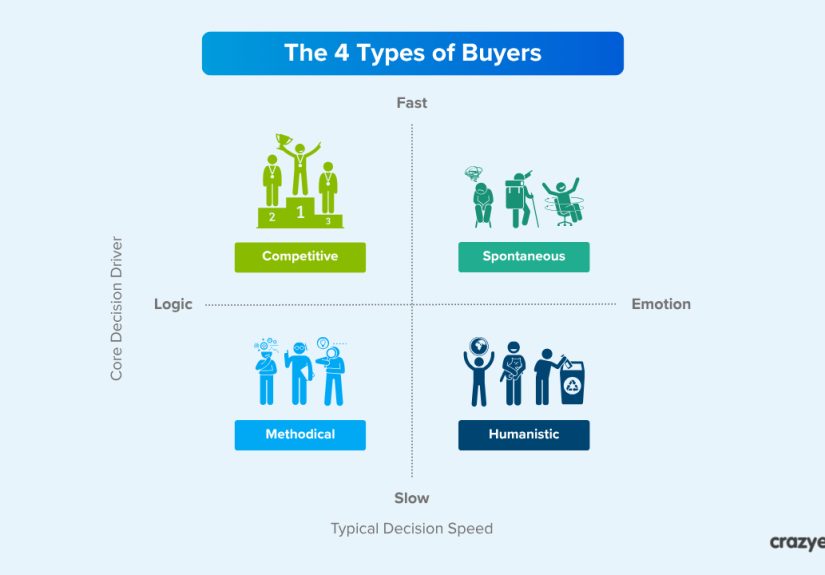 What Are the 4 Types of Buyers and How To Sell Each One