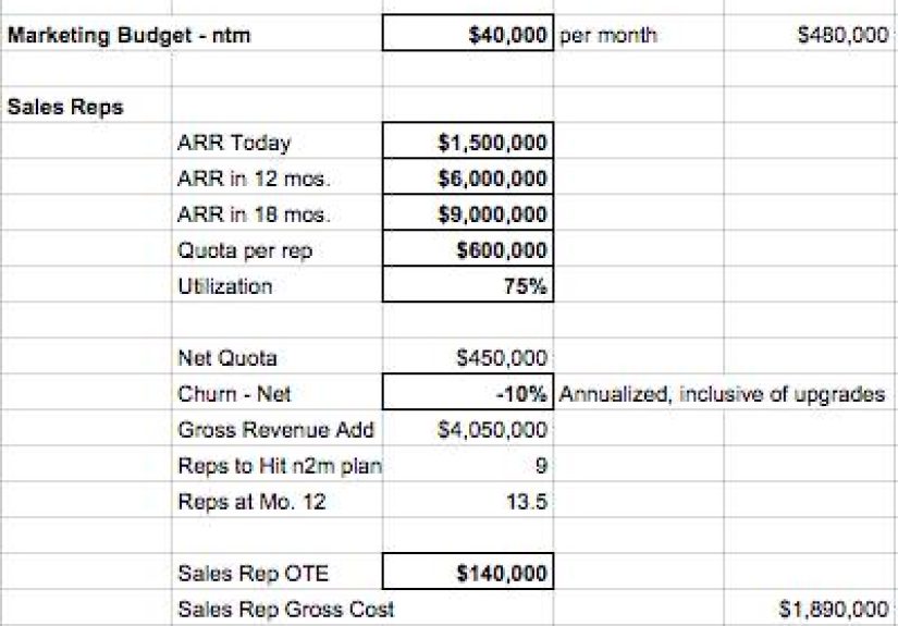 Why You’ll Need Just About $3,000,000 to Build Your First Real Sales & Marketing Team