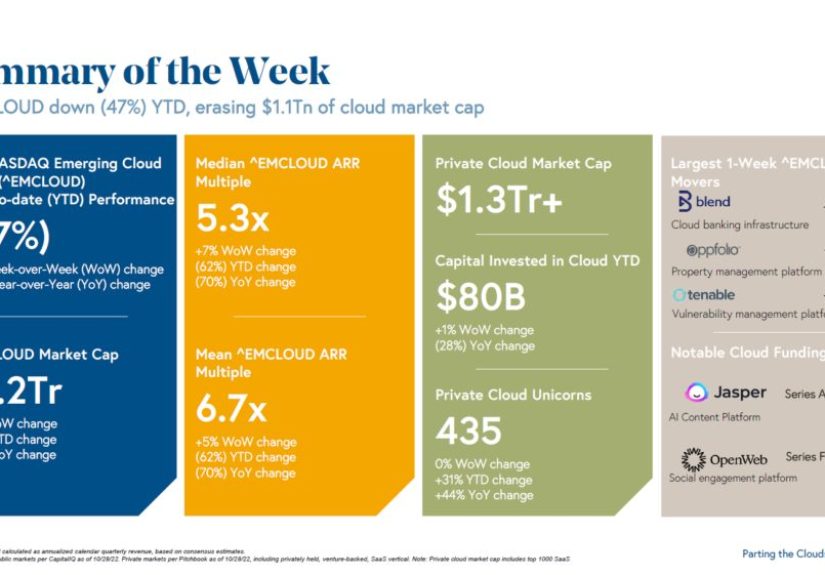 Half of Public SaaS Companies Trade At Under 6x ARR Today