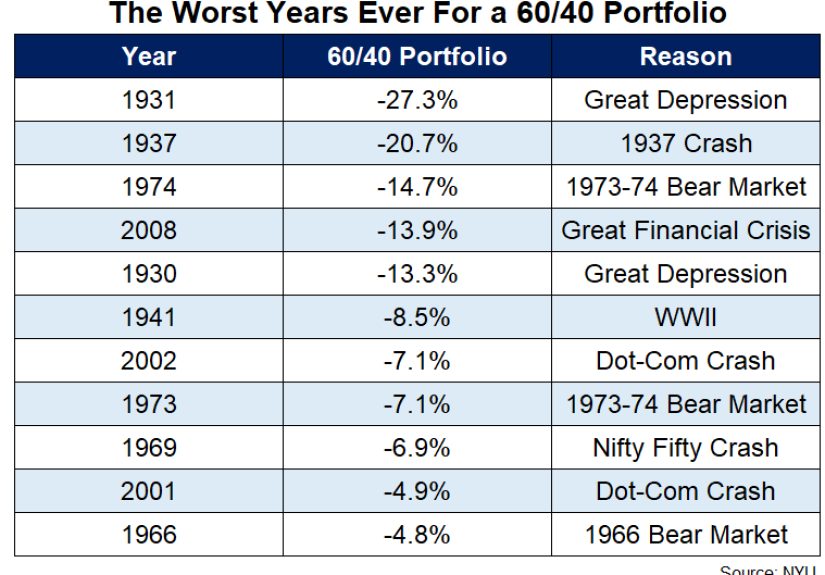 The Worst Years Ever For a 60/40 Portfolio - A Wealth of Common Sense